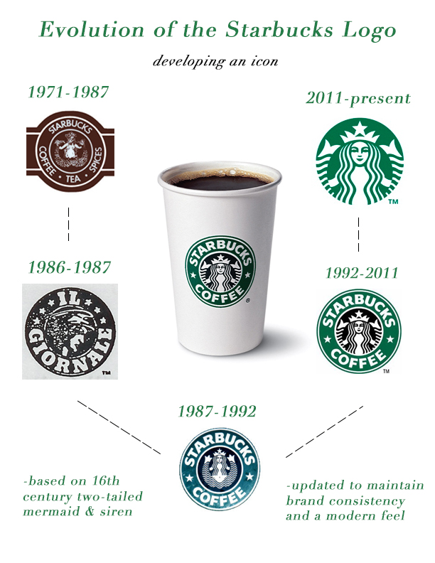 starbucks-graph