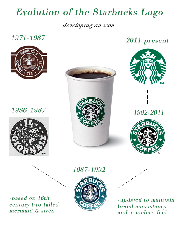 Starbucks Logo History Meaning Starbucks Logo History Learn What It